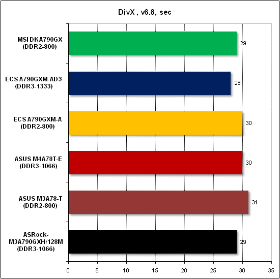 Тест производительности DivX