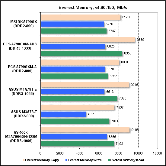 Тест производительности Everest
