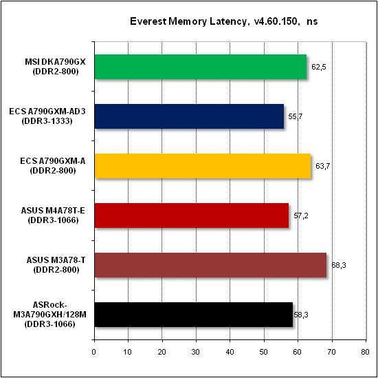 Тест производительности Everest