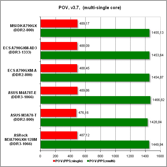 Тест производительности POV
