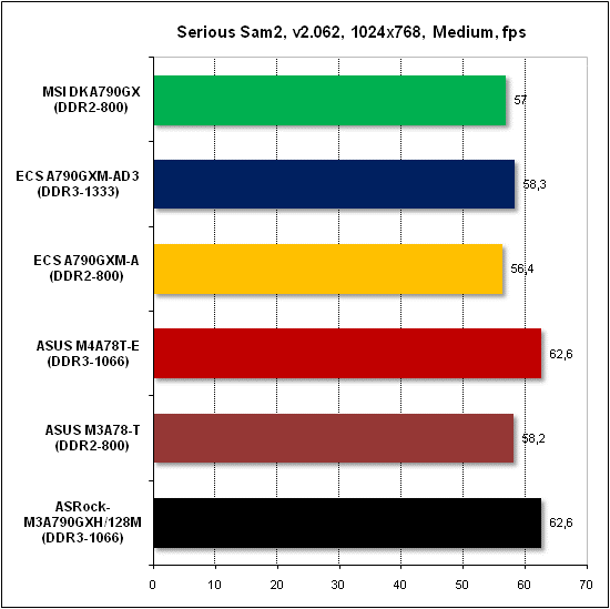 Тест производительности Serious Sam 2