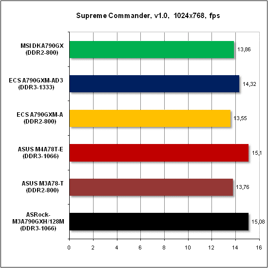 Тест производительности Supreme Commander