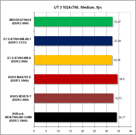 Тест производительности Unreal Tournament 3