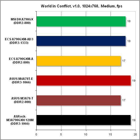 Тест производительности World in Conflict