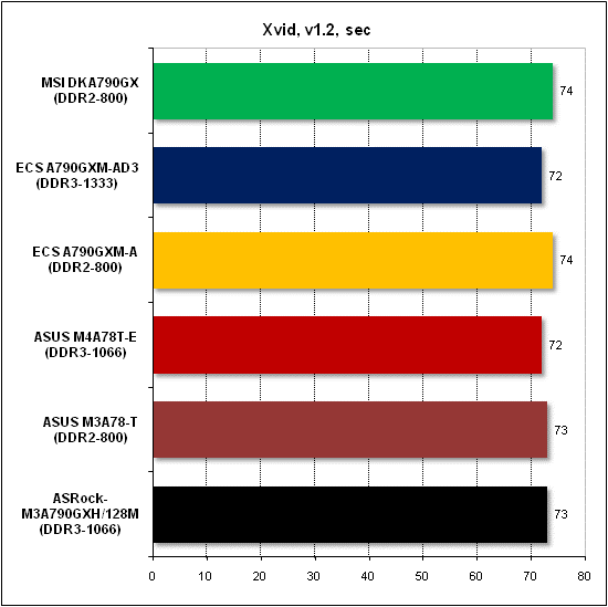 Тест производительности Xvid