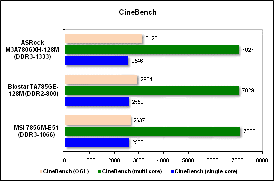 Тест производительности CineBench