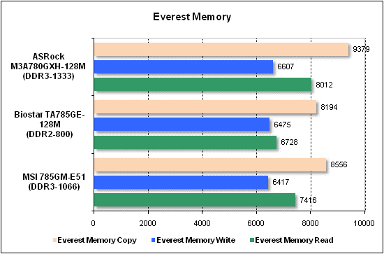 Тест производительности Everest