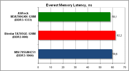 Тест производительности Everest