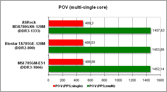Тест производительности POV