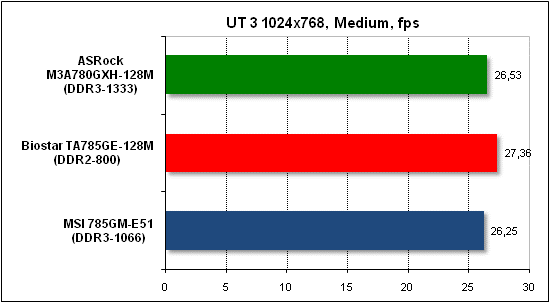 Тест производительности Unreal Tournament 3