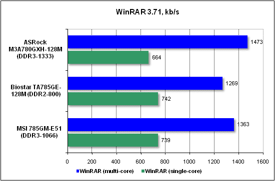 Тест производительности WinRAR