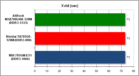 Тест производительности Xvid