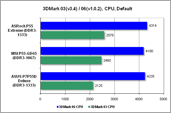 Тест производительности процессора 3DMark