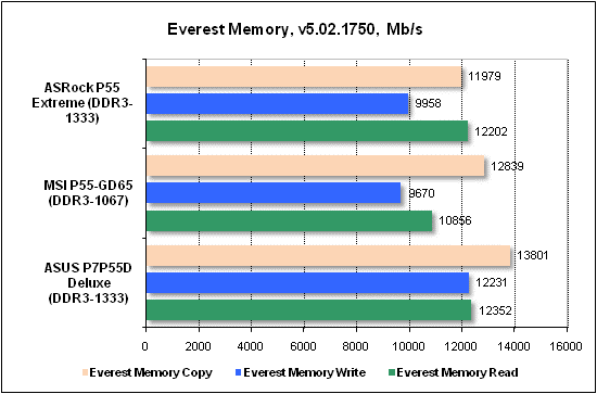 Тест производительности Everest