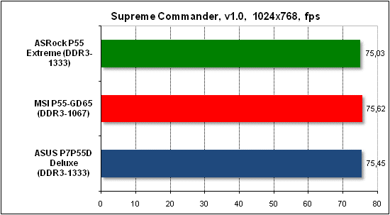 Тест производительности Supreme Commander