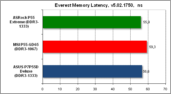 Тест производительности Everest
