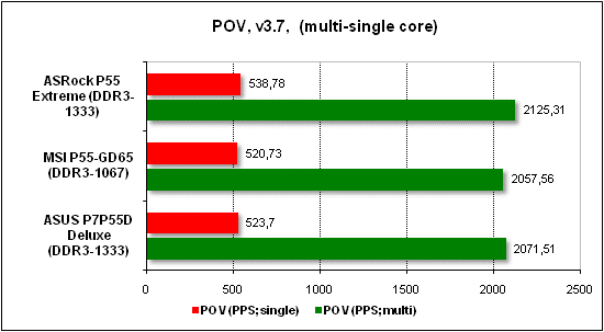 Тест производительности POV