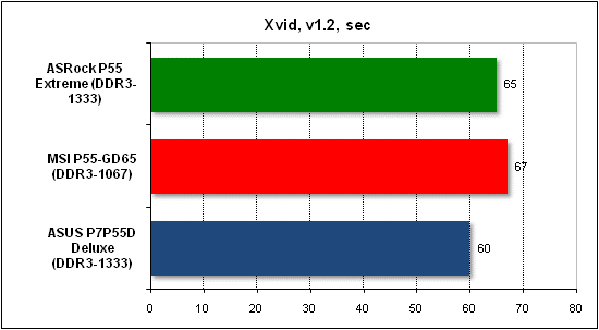 Тест производительности Xvid