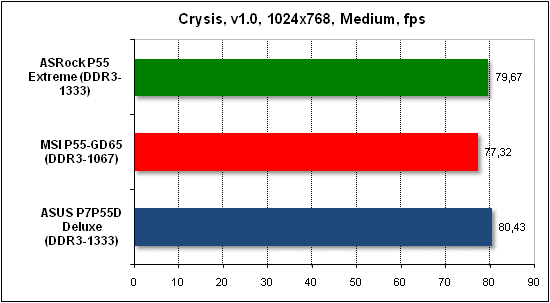 Тест производительности Crysis
