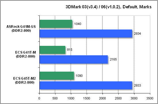 Тест производительности 3DMark