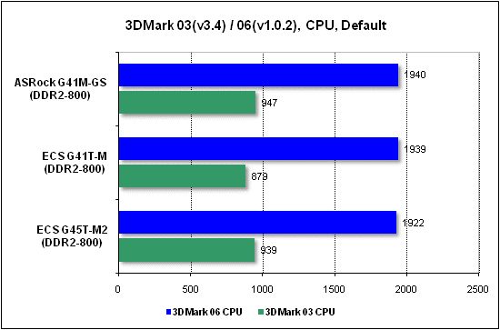 Тест производительности процессора 3DMark
