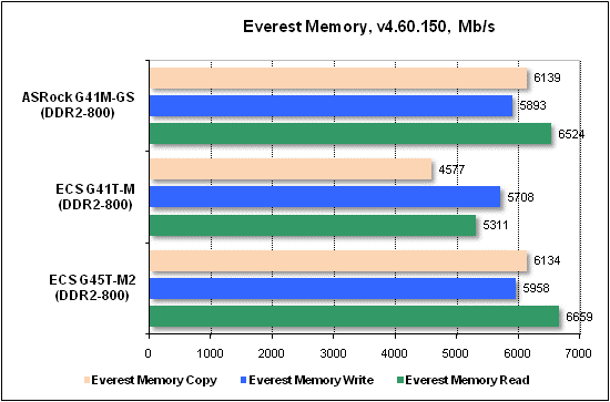 Тест производительности Everest