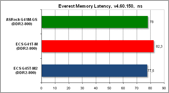 Тест производительности Everest