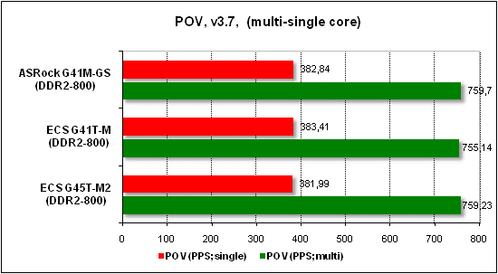Тест производительности POV