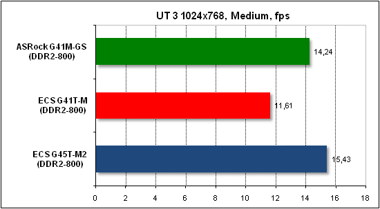 Тест производительности Unreal Tournament 3