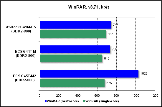 Тест производительности WinRAR