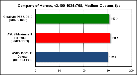 Тест производительности Company of Heroes