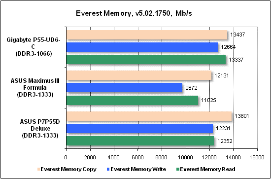 Тест производительности Everest