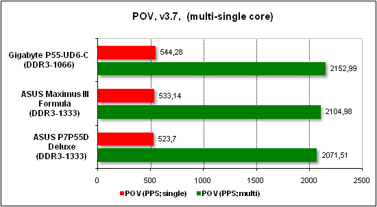 Тест производительности POV