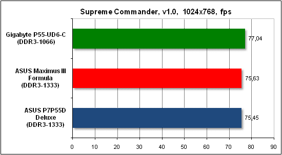 Тест производительности Supreme Commander