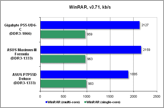 Тест производительности WinRAR