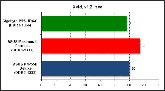 Тест производительности Xvid