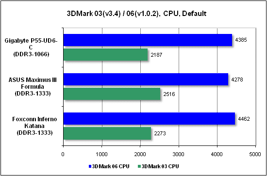 Тест производительности процессора 3DMark
