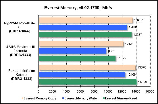 Тест производительности Everest