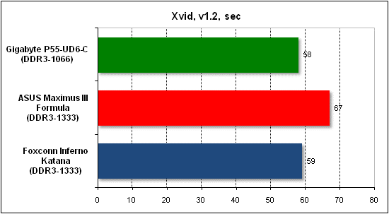 Тест производительности Xvid