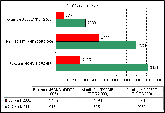 Manli ION-ITX-WiFi тест 3DMark