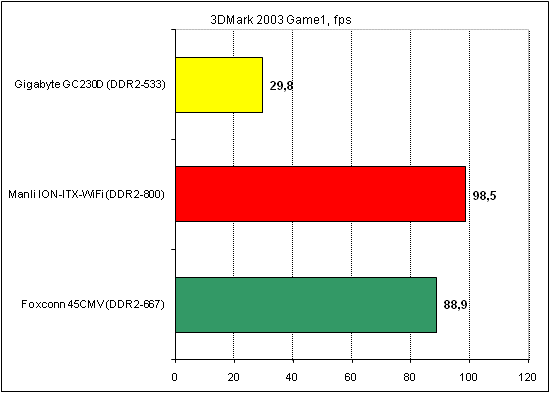 Manli ION-ITX-WiFi тест 3DMark 3