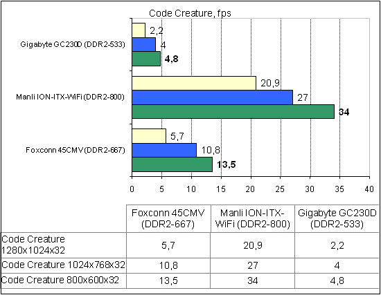 Manli ION-ITX-WiFi тест CodeCreature