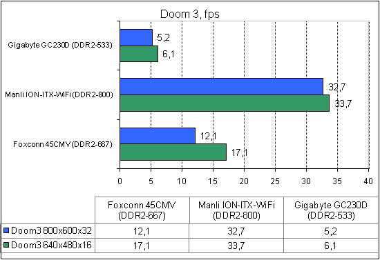 Manli ION-ITX-WiFi тест Doom3