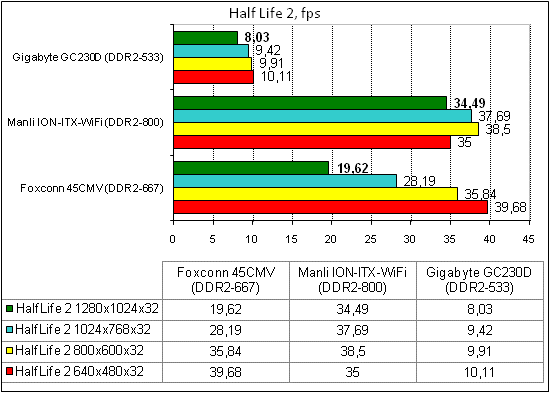Manli ION-ITX-WiFi тест HalfLife2