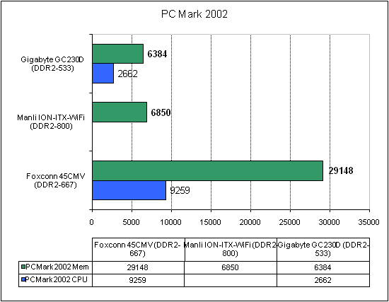 Manli ION-ITX-WiFi тест PC Mark