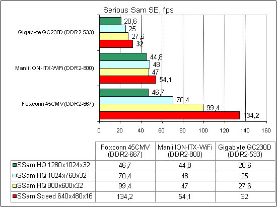 Manli ION-ITX-WiFi тест Serious Sam SE