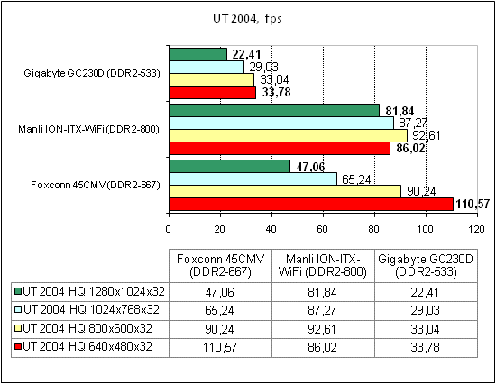 Manli ION-ITX-WiFi тест UT 2004