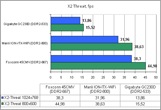 Manli ION-ITX-WiFi тест X2