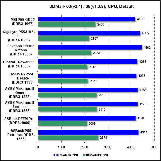 Тест производительности процессора 3DMark