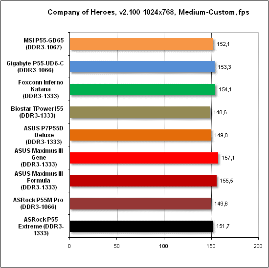 Тест производительности Company of Heroes